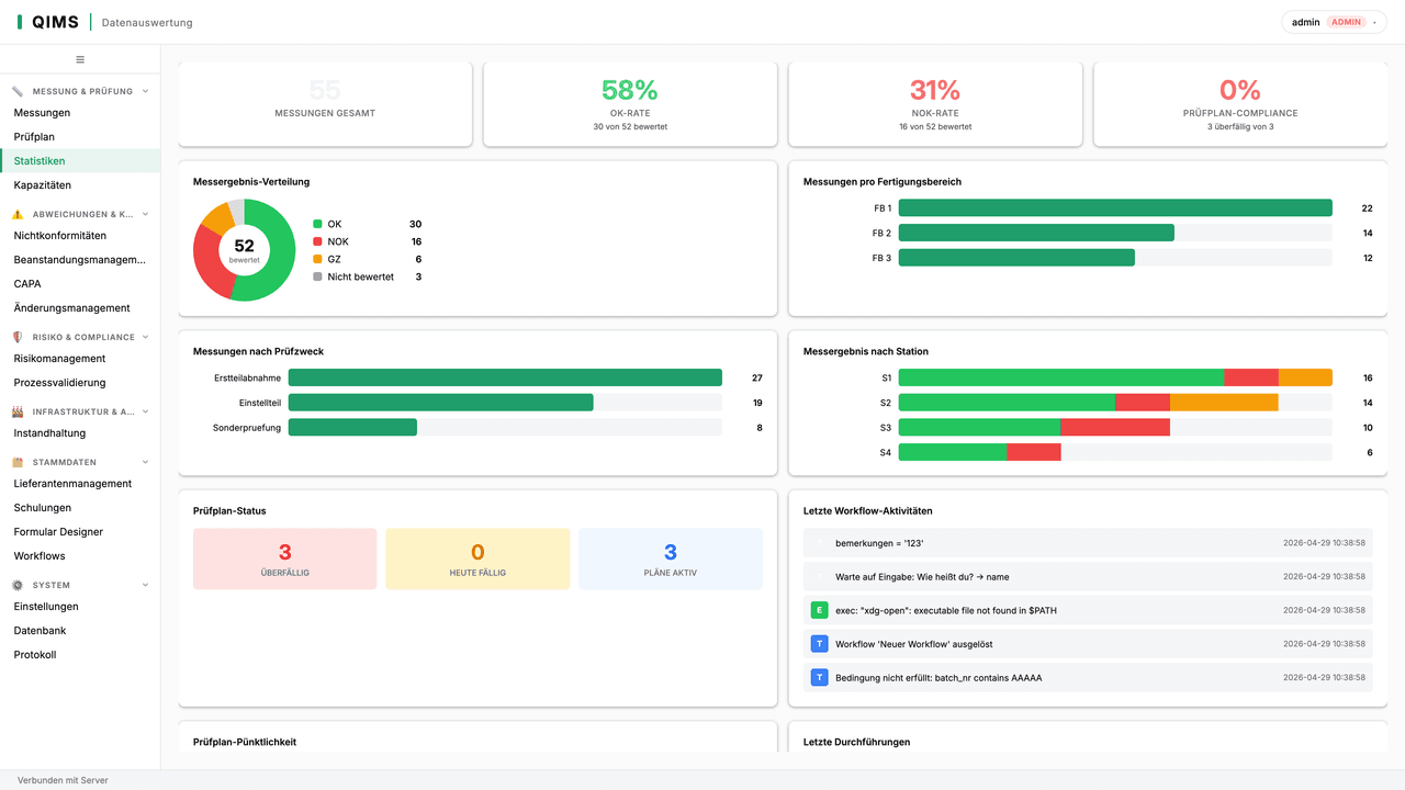 QIMS Statistik-Dashboard mit OK-Rate 58%, NOK-Rate 31%, Messergebnis-Verteilung als Donut-Chart und Auswertung nach Fertigungsbereich und Station